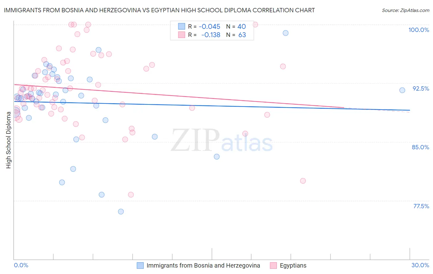 Immigrants from Bosnia and Herzegovina vs Egyptian High School Diploma