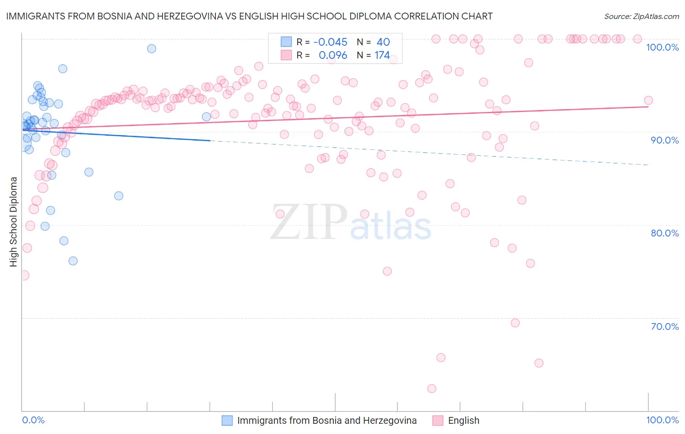 Immigrants from Bosnia and Herzegovina vs English High School Diploma