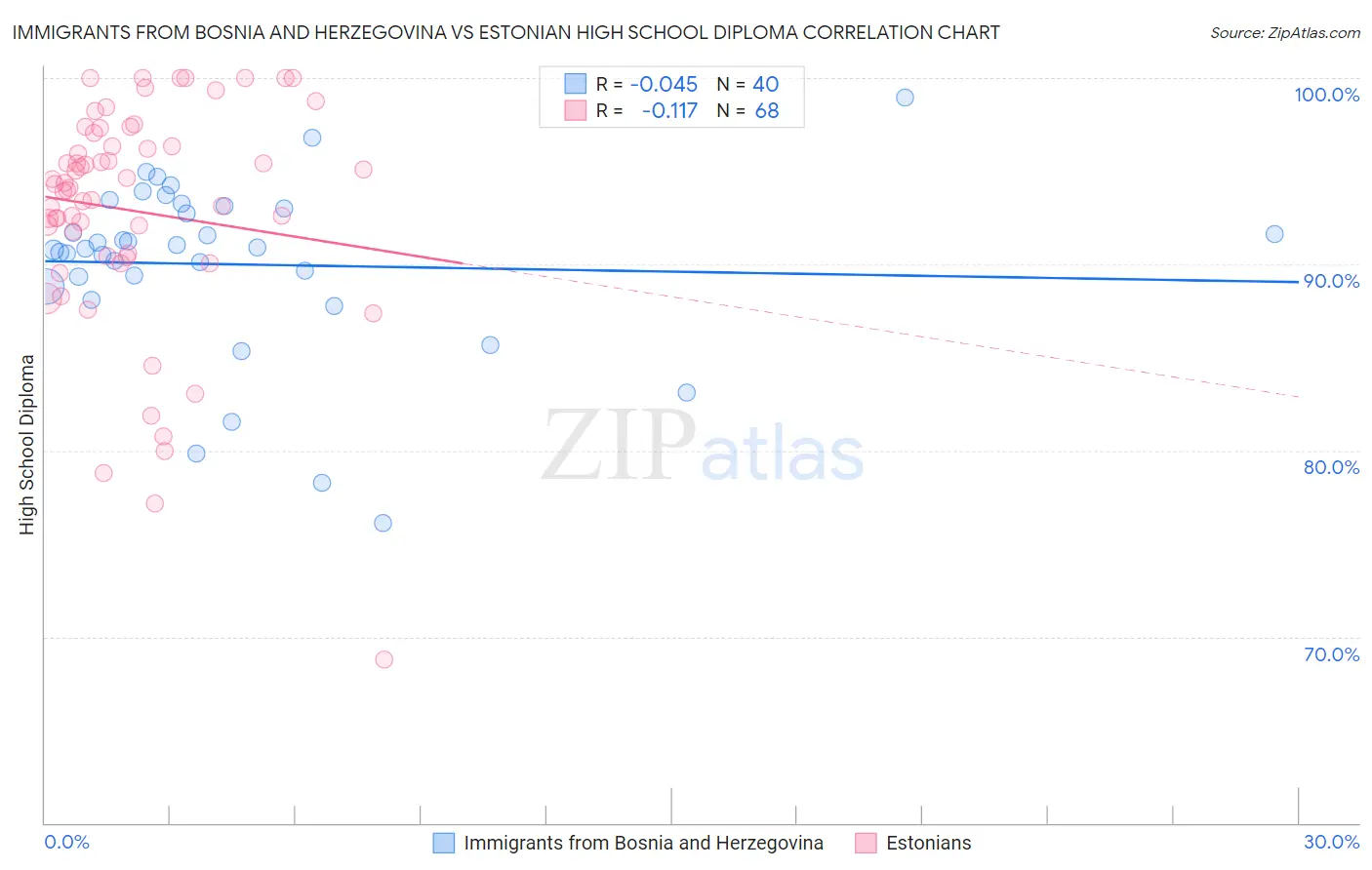 Immigrants from Bosnia and Herzegovina vs Estonian High School Diploma