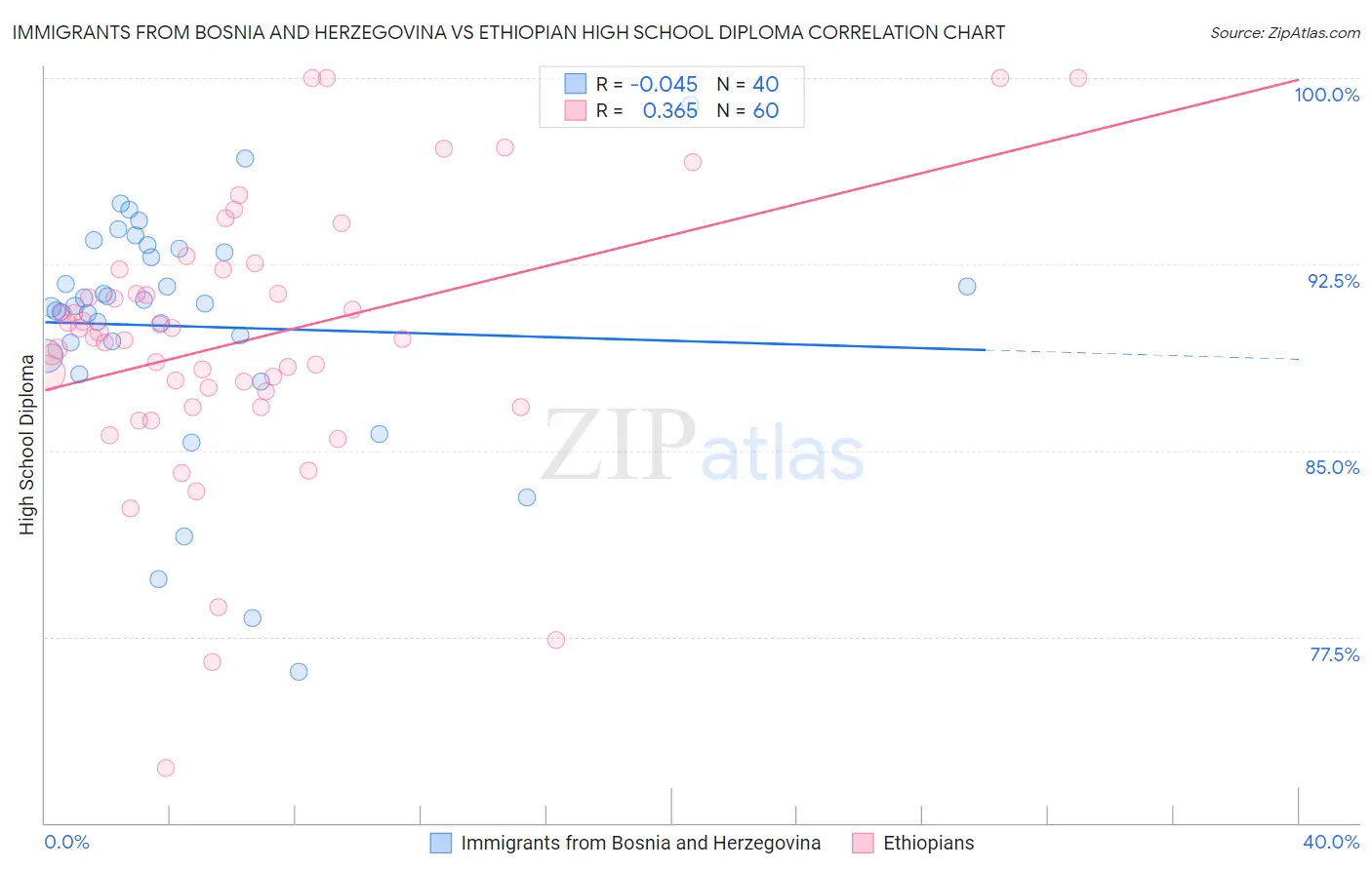 Immigrants from Bosnia and Herzegovina vs Ethiopian High School Diploma