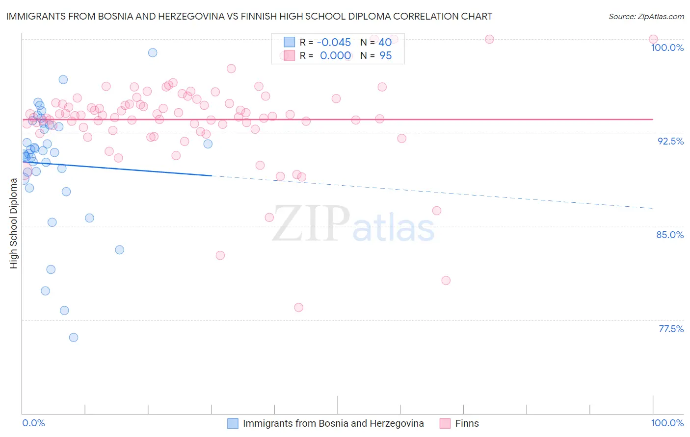 Immigrants from Bosnia and Herzegovina vs Finnish High School Diploma