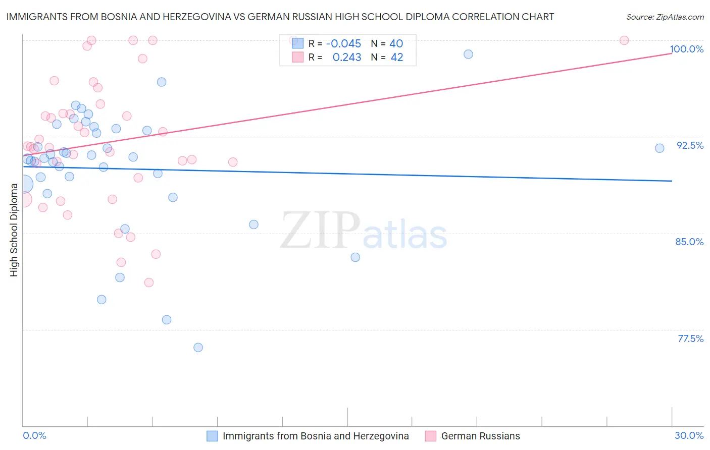 Immigrants from Bosnia and Herzegovina vs German Russian High School Diploma