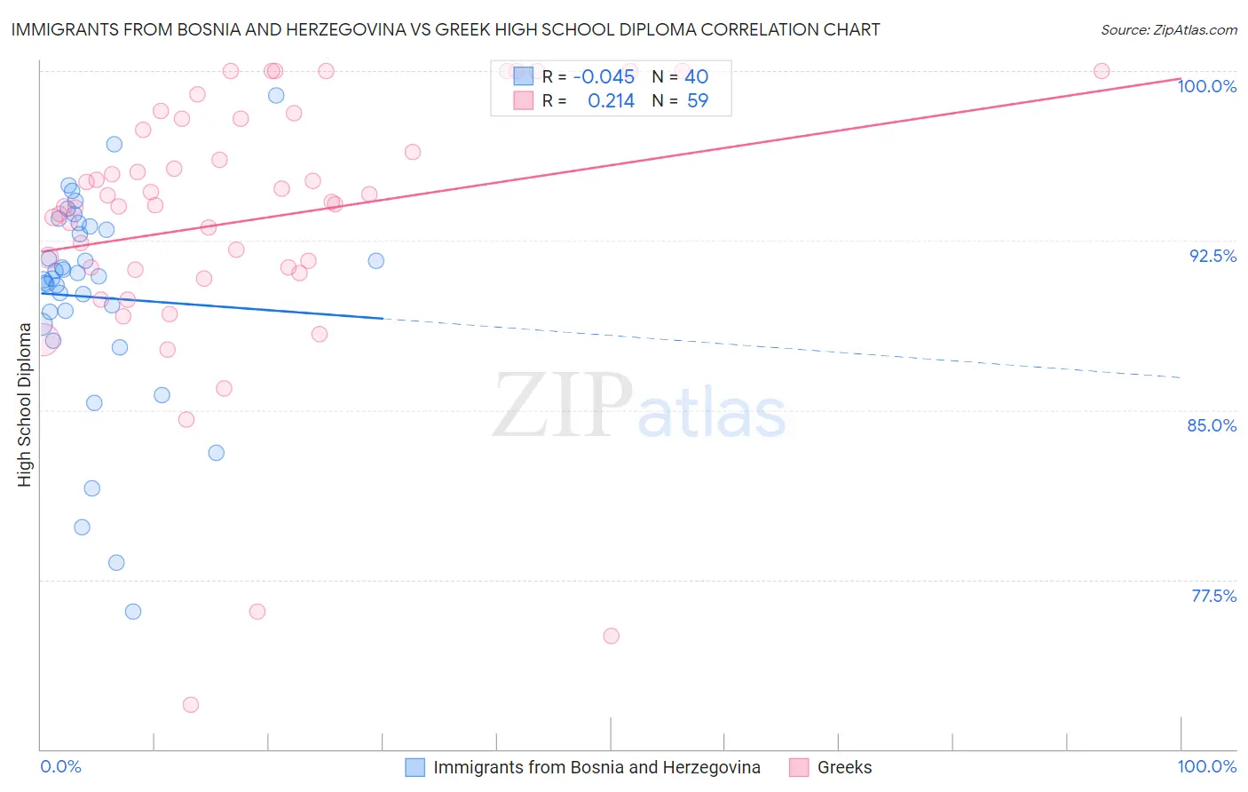 Immigrants from Bosnia and Herzegovina vs Greek High School Diploma