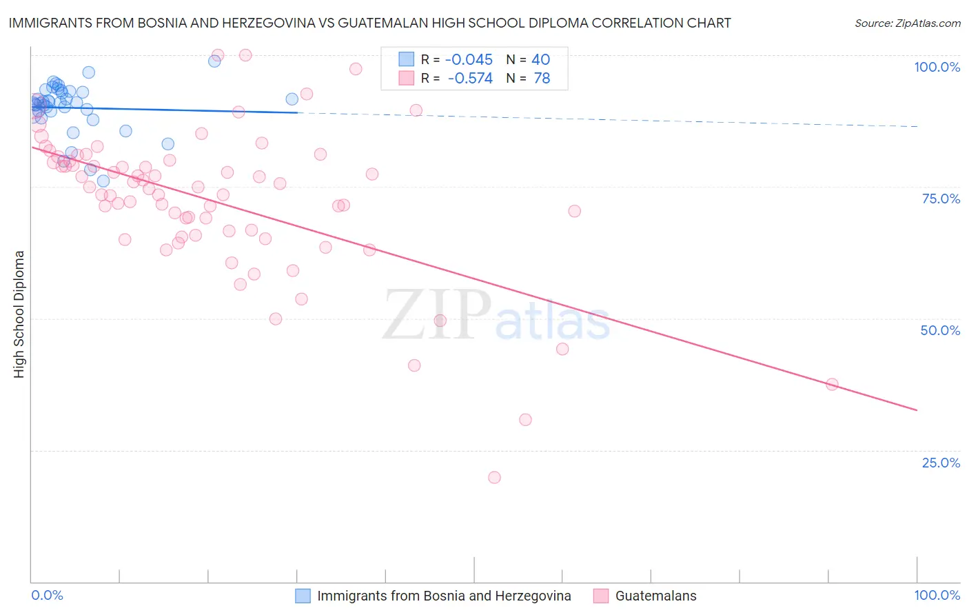 Immigrants from Bosnia and Herzegovina vs Guatemalan High School Diploma