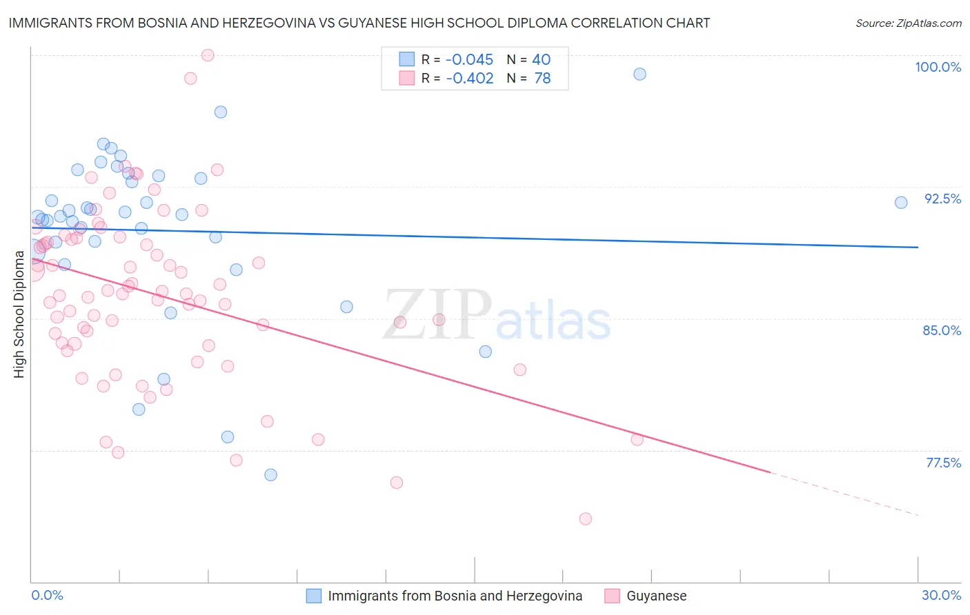 Immigrants from Bosnia and Herzegovina vs Guyanese High School Diploma