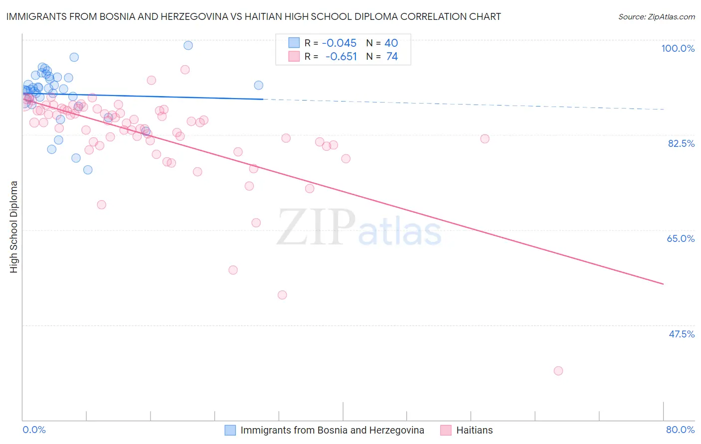 Immigrants from Bosnia and Herzegovina vs Haitian High School Diploma