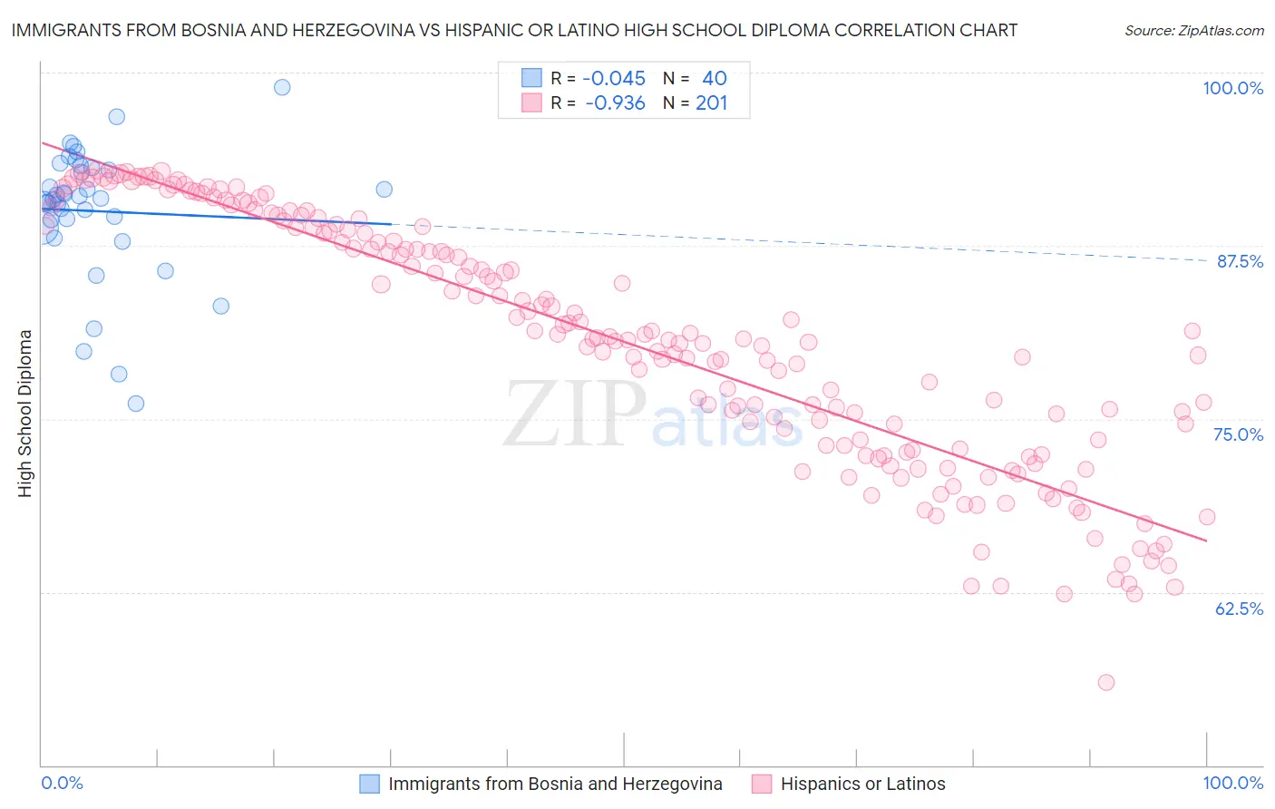 Immigrants from Bosnia and Herzegovina vs Hispanic or Latino High School Diploma