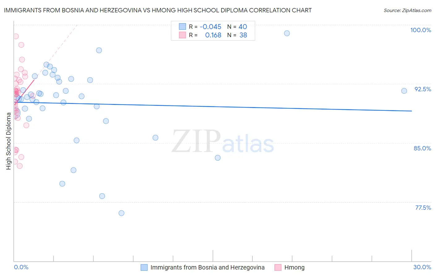 Immigrants from Bosnia and Herzegovina vs Hmong High School Diploma