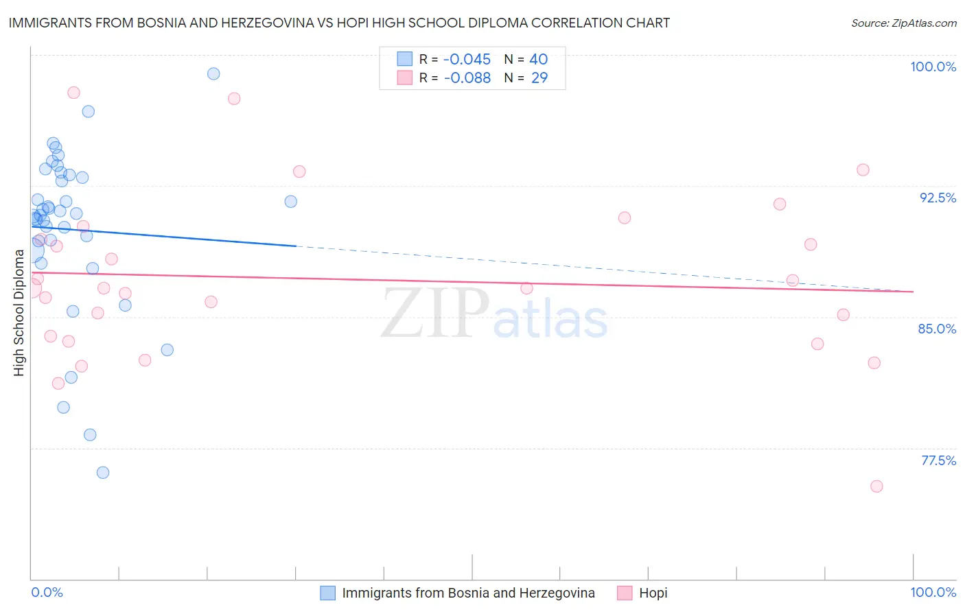Immigrants from Bosnia and Herzegovina vs Hopi High School Diploma