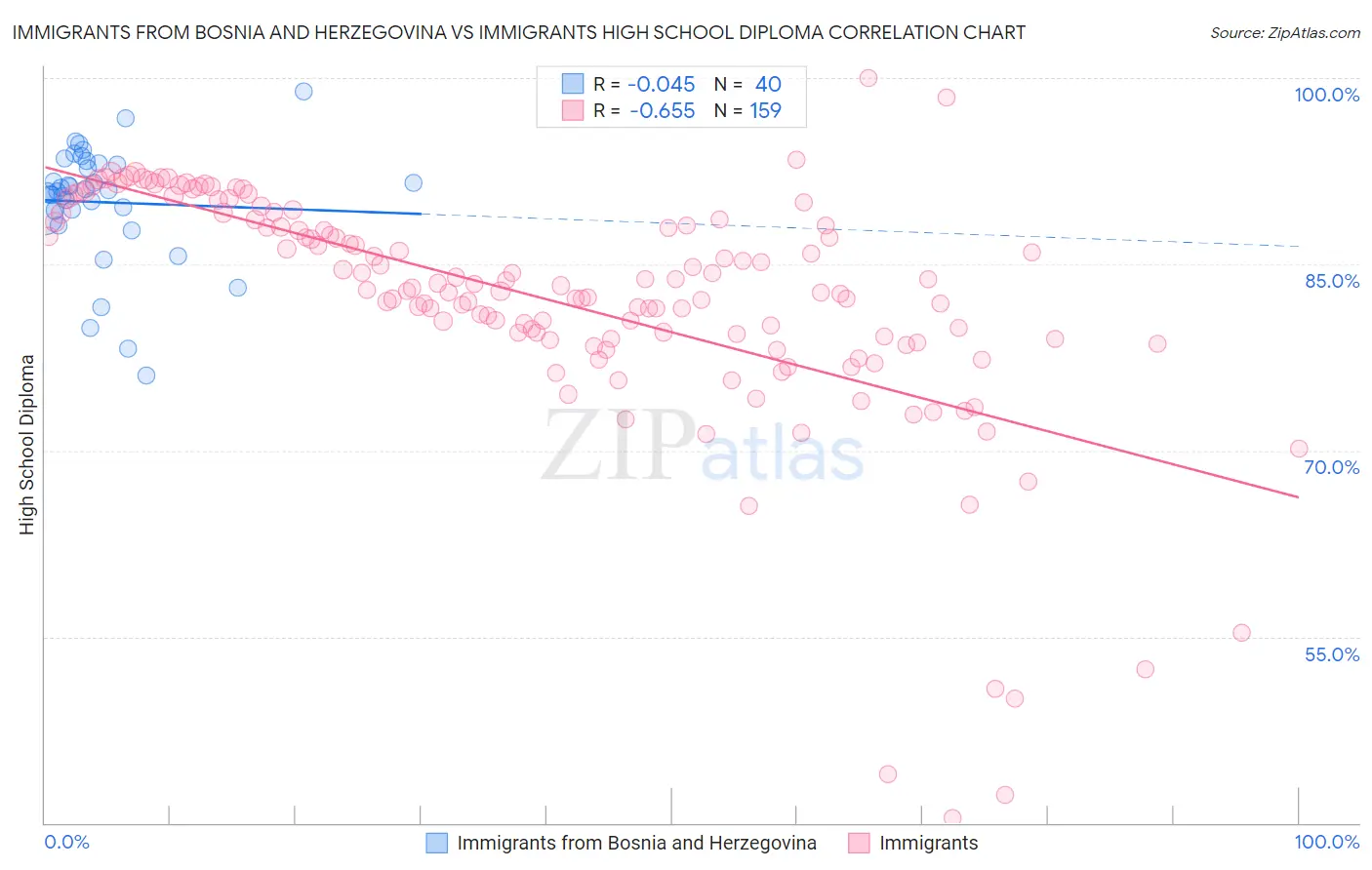Immigrants from Bosnia and Herzegovina vs Immigrants High School Diploma