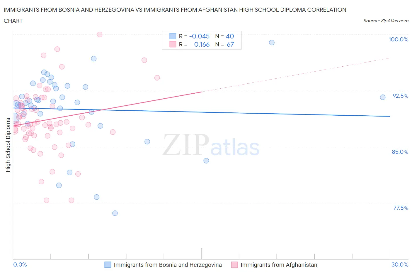 Immigrants from Bosnia and Herzegovina vs Immigrants from Afghanistan High School Diploma