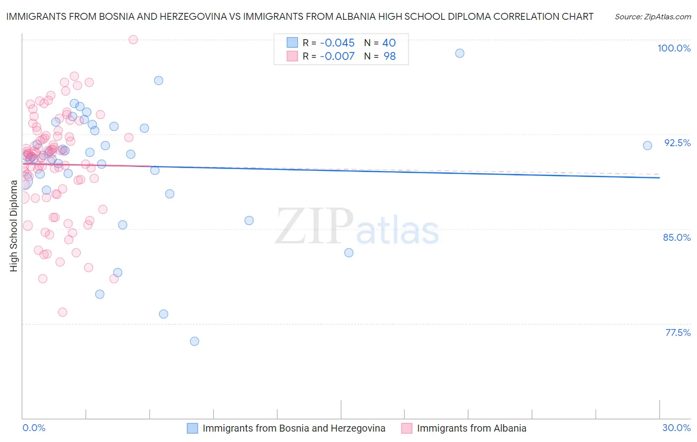 Immigrants from Bosnia and Herzegovina vs Immigrants from Albania High School Diploma