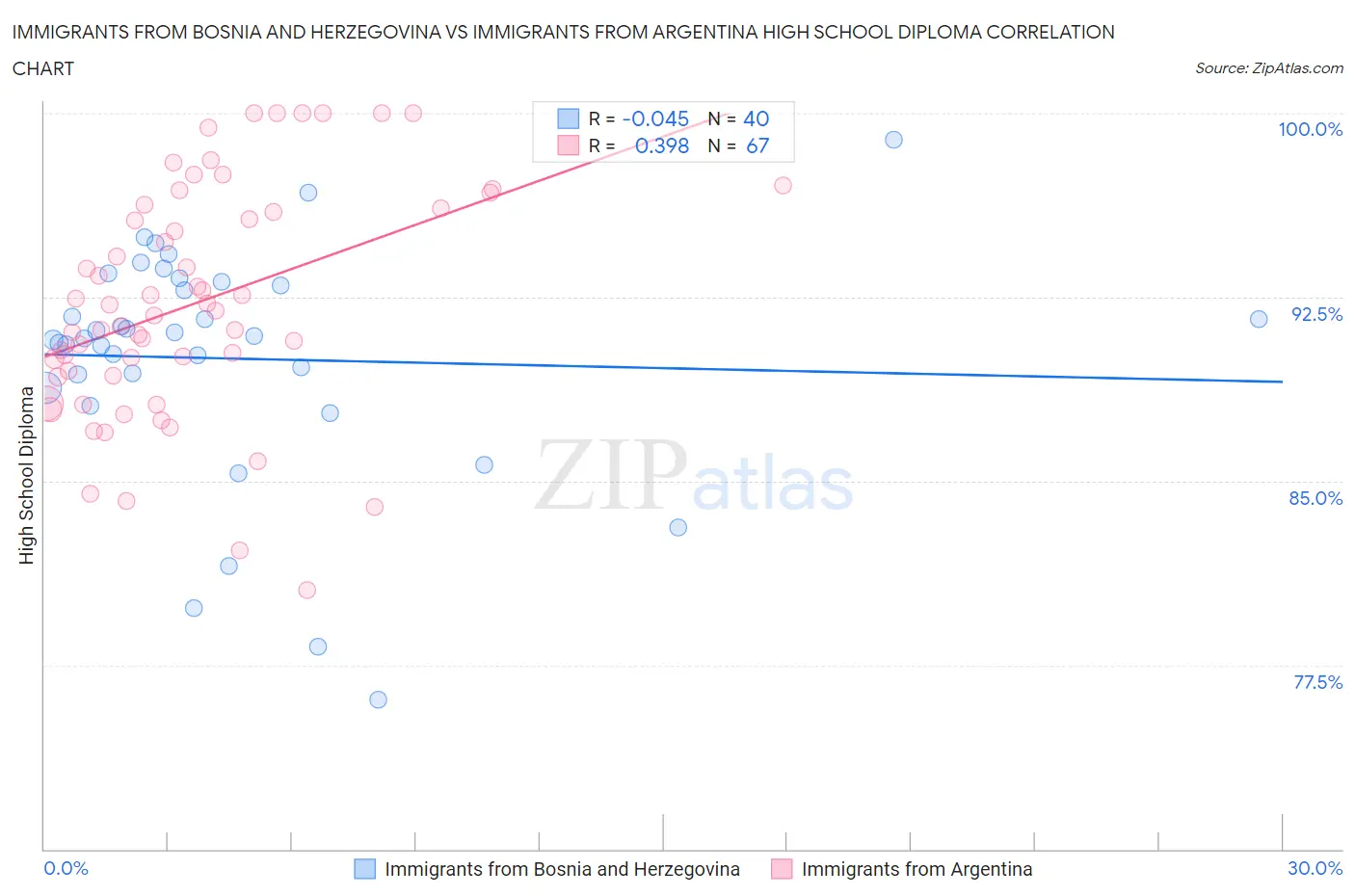 Immigrants from Bosnia and Herzegovina vs Immigrants from Argentina High School Diploma