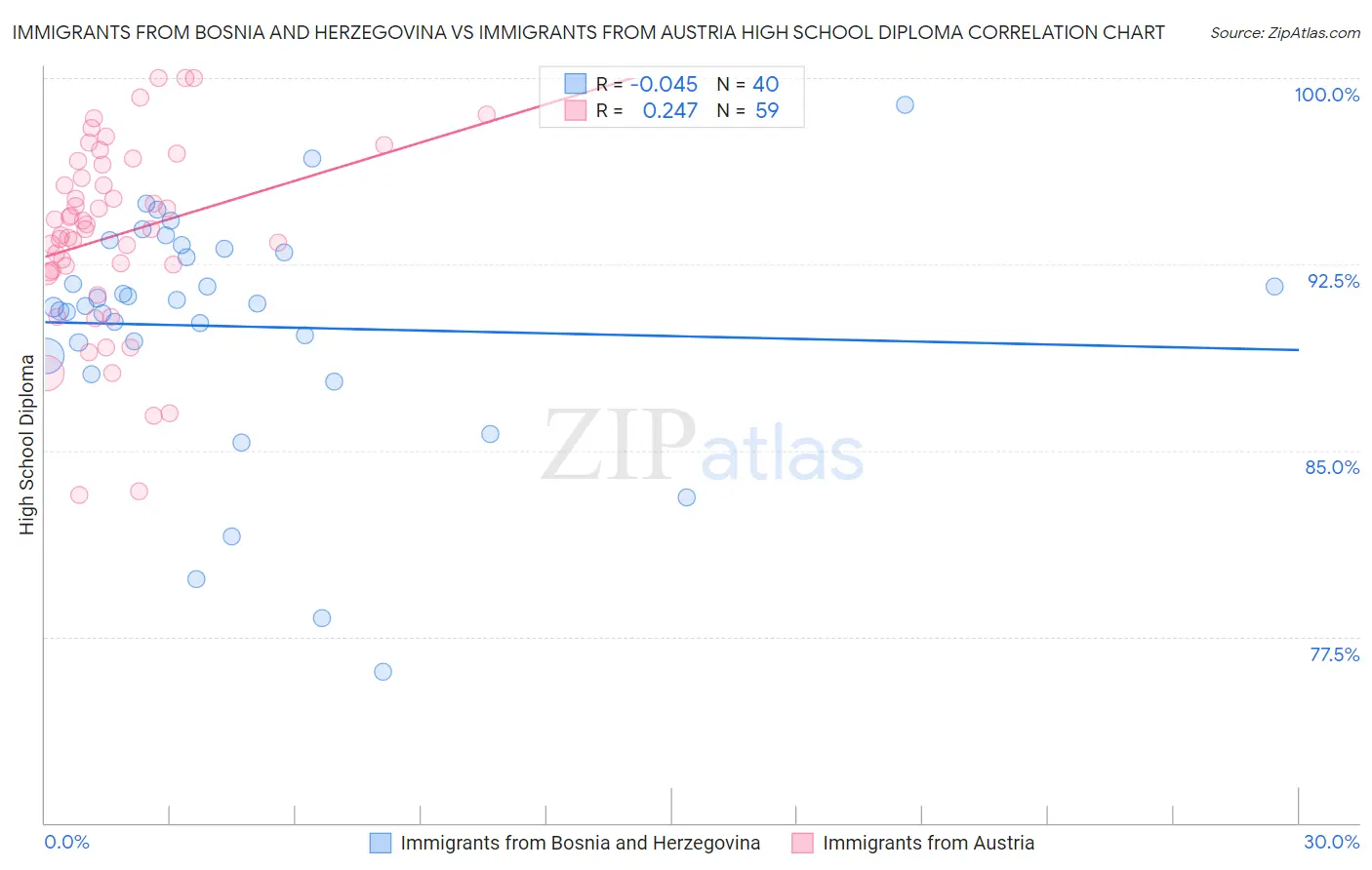Immigrants from Bosnia and Herzegovina vs Immigrants from Austria High School Diploma