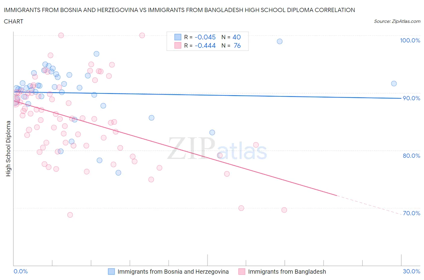 Immigrants from Bosnia and Herzegovina vs Immigrants from Bangladesh High School Diploma
