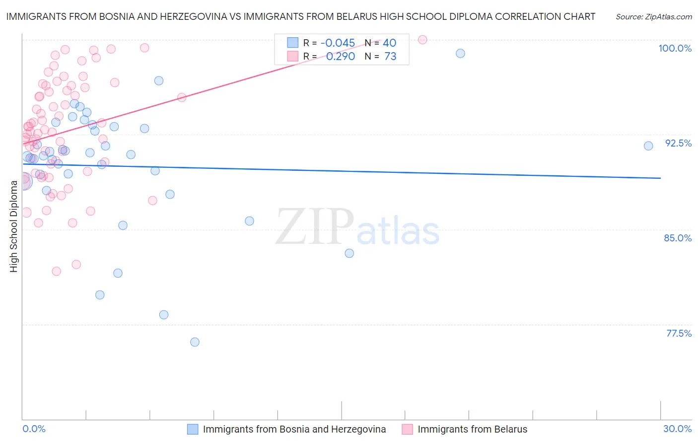 Immigrants from Bosnia and Herzegovina vs Immigrants from Belarus High School Diploma