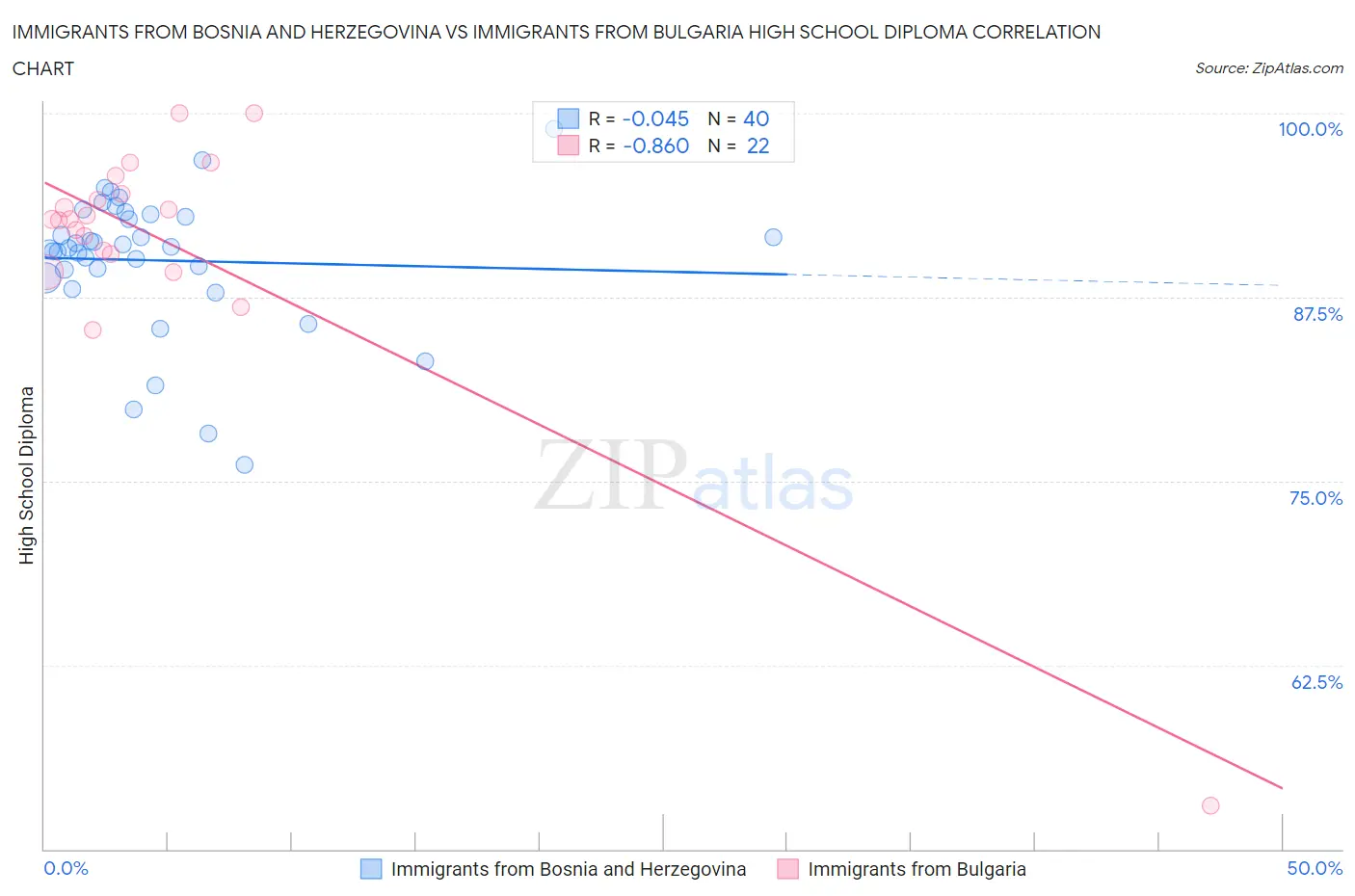 Immigrants from Bosnia and Herzegovina vs Immigrants from Bulgaria High School Diploma