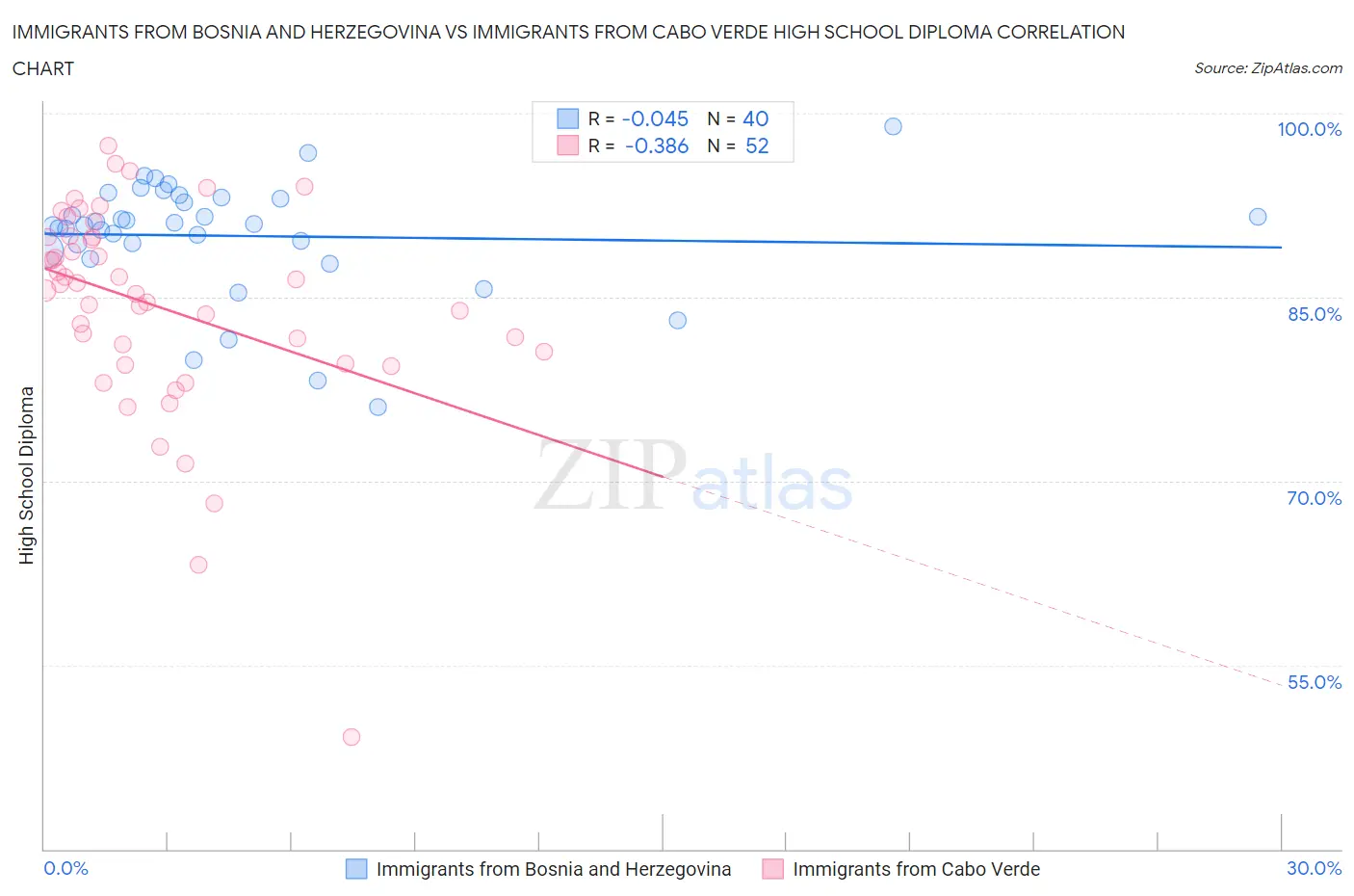 Immigrants from Bosnia and Herzegovina vs Immigrants from Cabo Verde High School Diploma