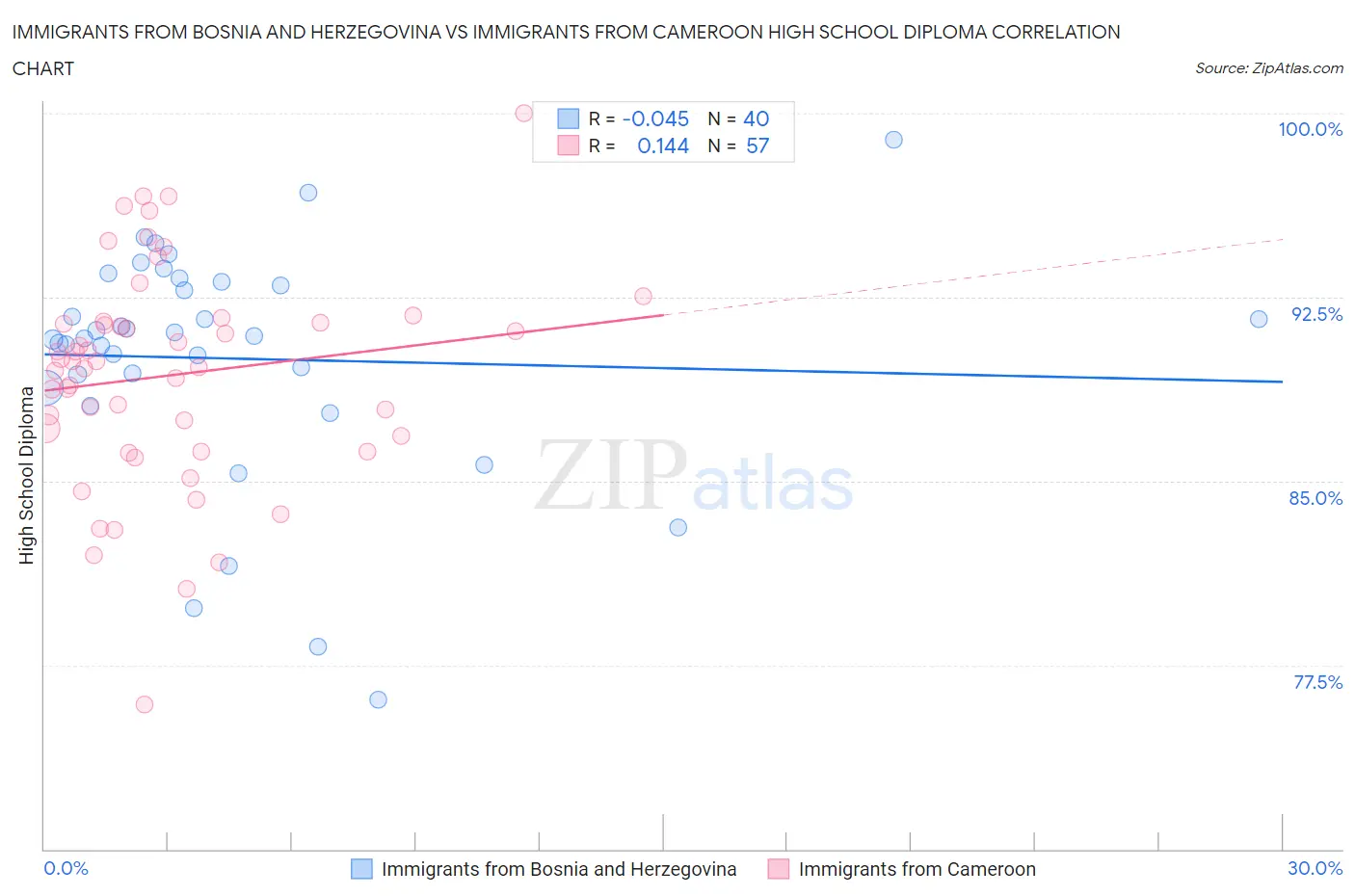 Immigrants from Bosnia and Herzegovina vs Immigrants from Cameroon High School Diploma