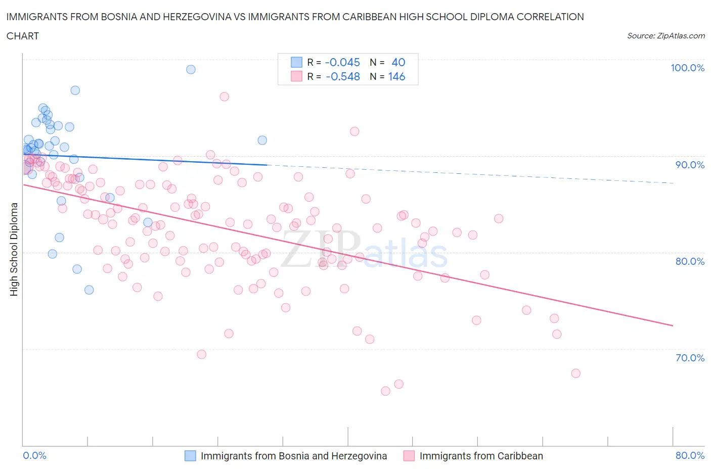 Immigrants from Bosnia and Herzegovina vs Immigrants from Caribbean High School Diploma