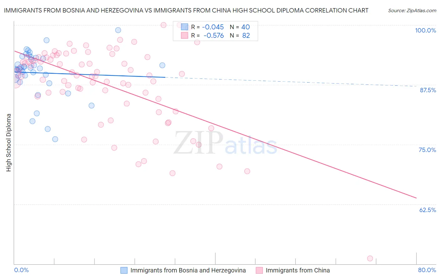 Immigrants from Bosnia and Herzegovina vs Immigrants from China High School Diploma