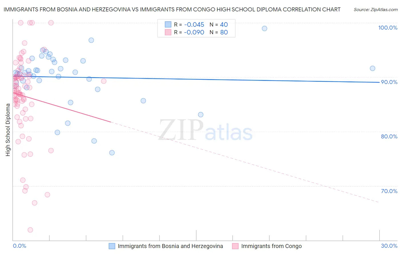 Immigrants from Bosnia and Herzegovina vs Immigrants from Congo High School Diploma