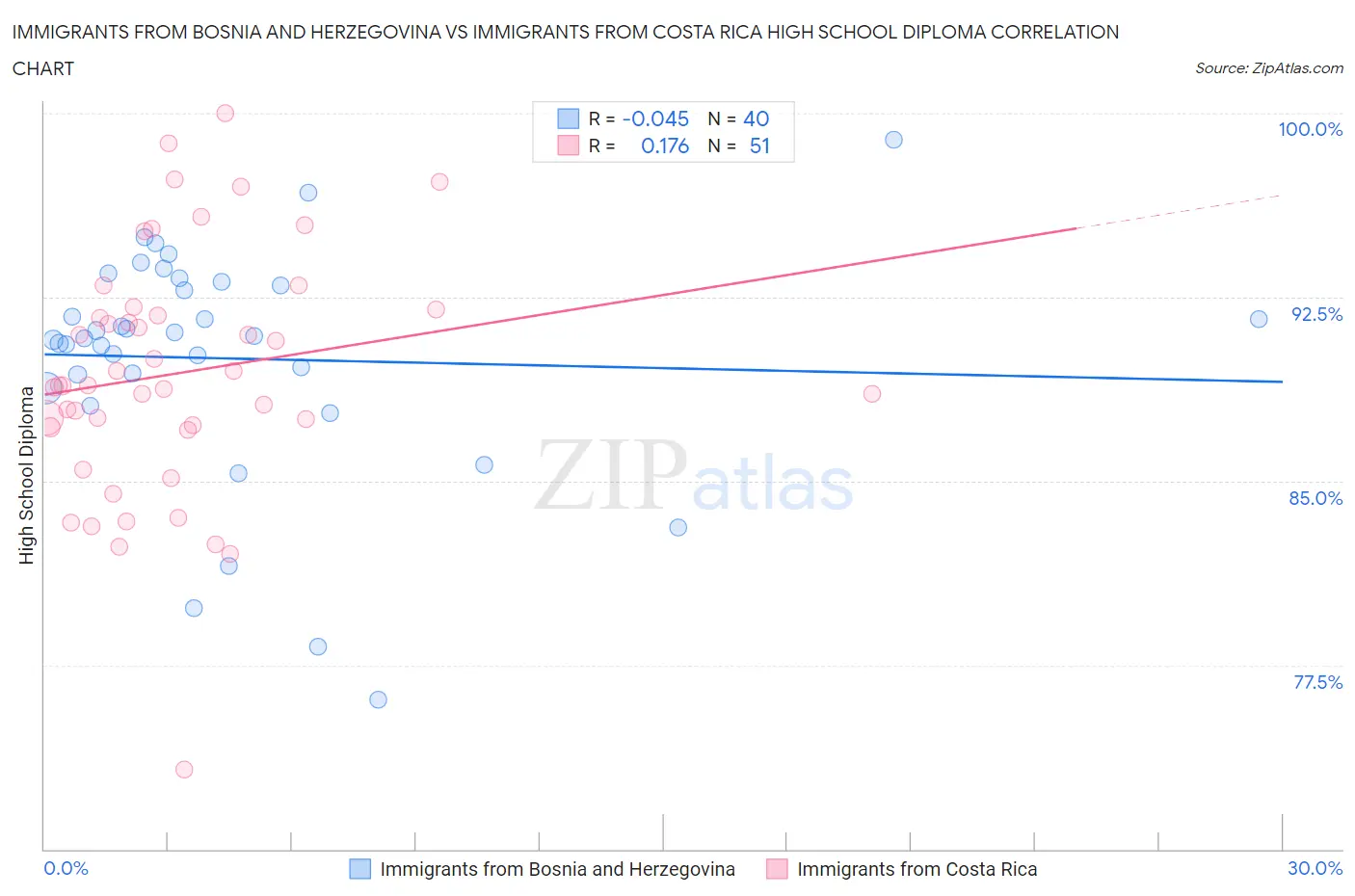 Immigrants from Bosnia and Herzegovina vs Immigrants from Costa Rica High School Diploma