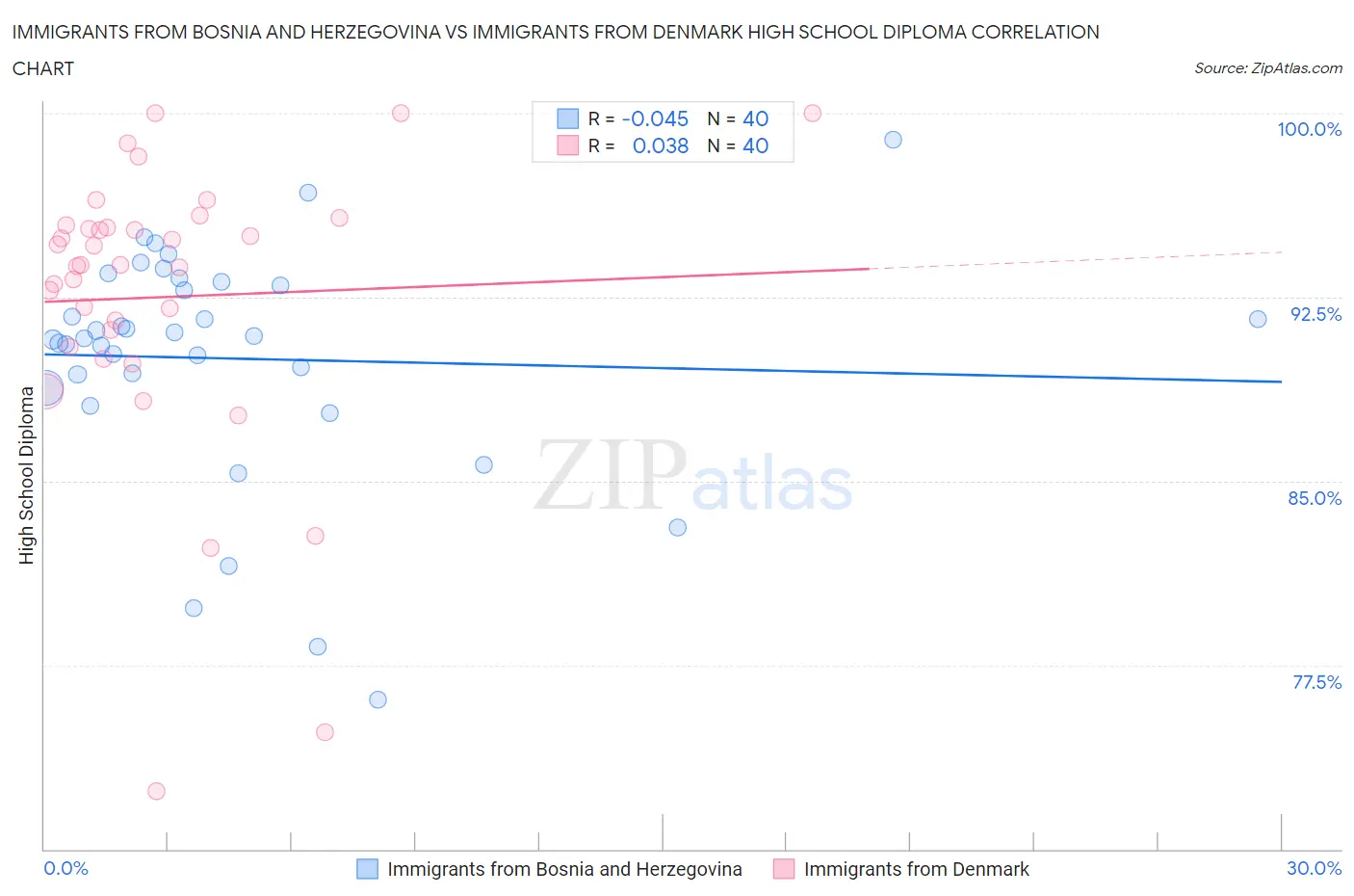 Immigrants from Bosnia and Herzegovina vs Immigrants from Denmark High School Diploma