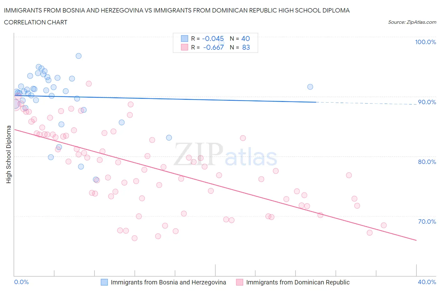 Immigrants from Bosnia and Herzegovina vs Immigrants from Dominican Republic High School Diploma