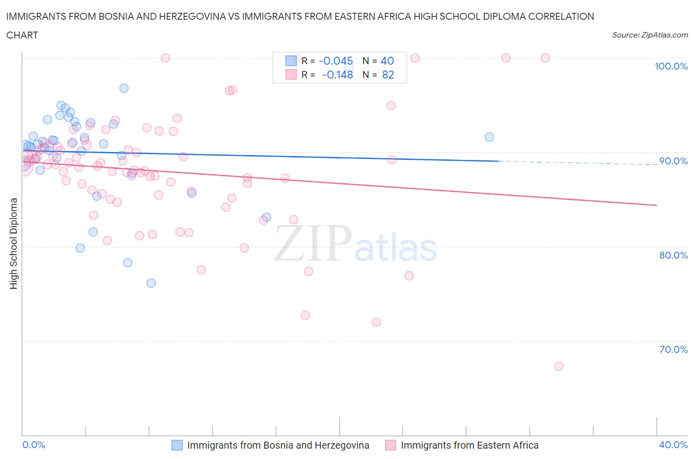 Immigrants from Bosnia and Herzegovina vs Immigrants from Eastern Africa High School Diploma