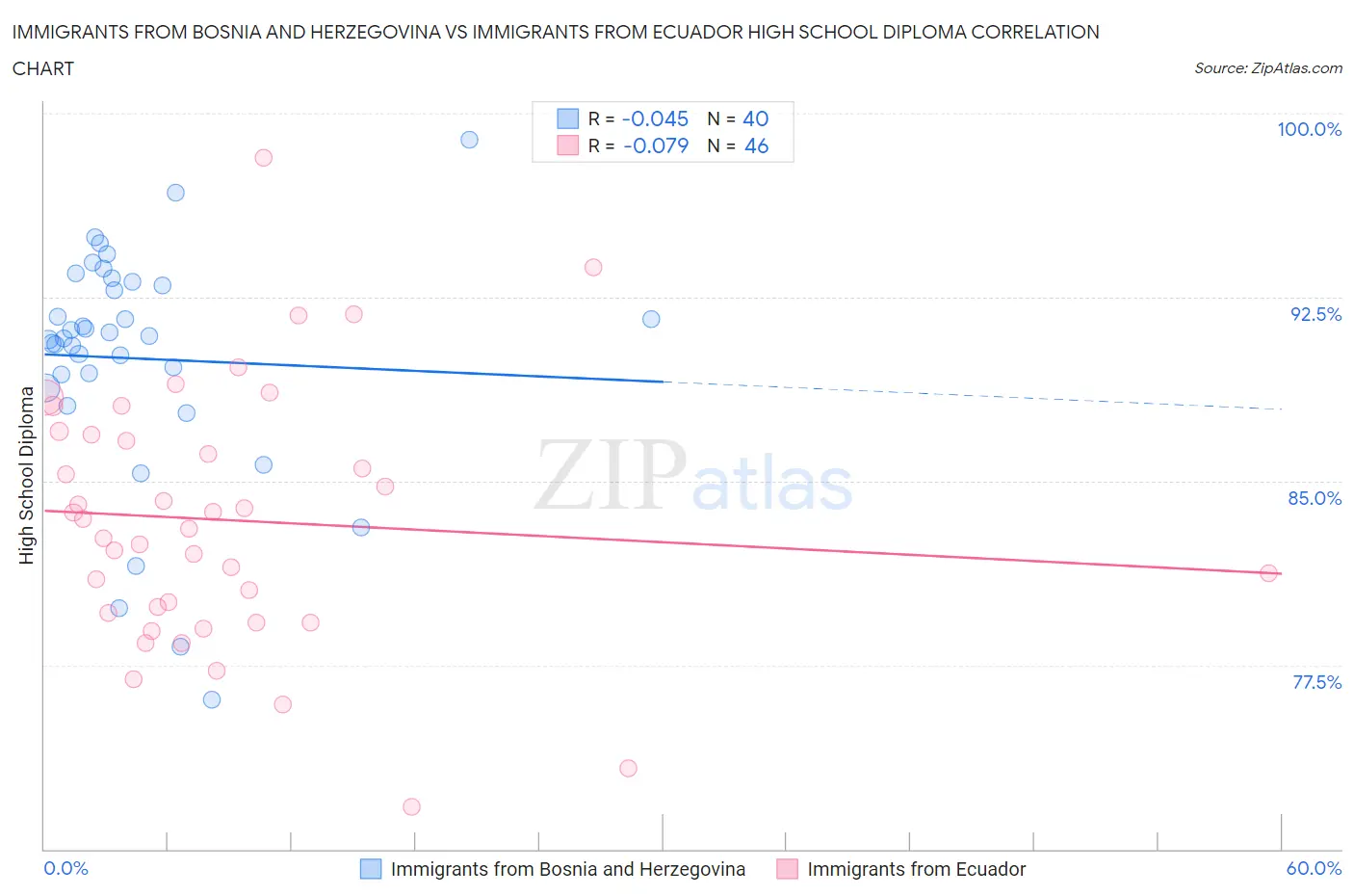 Immigrants from Bosnia and Herzegovina vs Immigrants from Ecuador High School Diploma