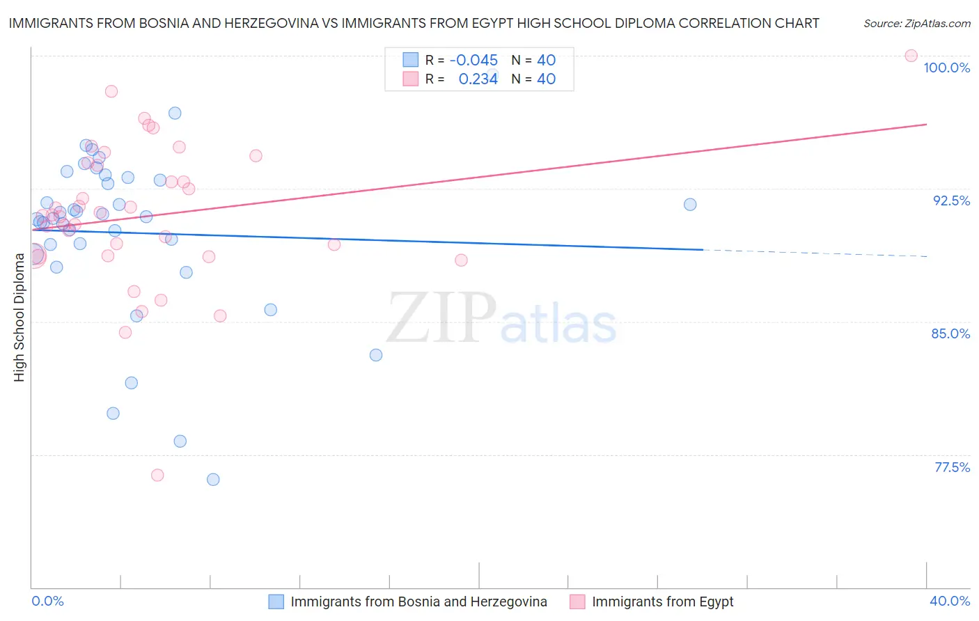 Immigrants from Bosnia and Herzegovina vs Immigrants from Egypt High School Diploma