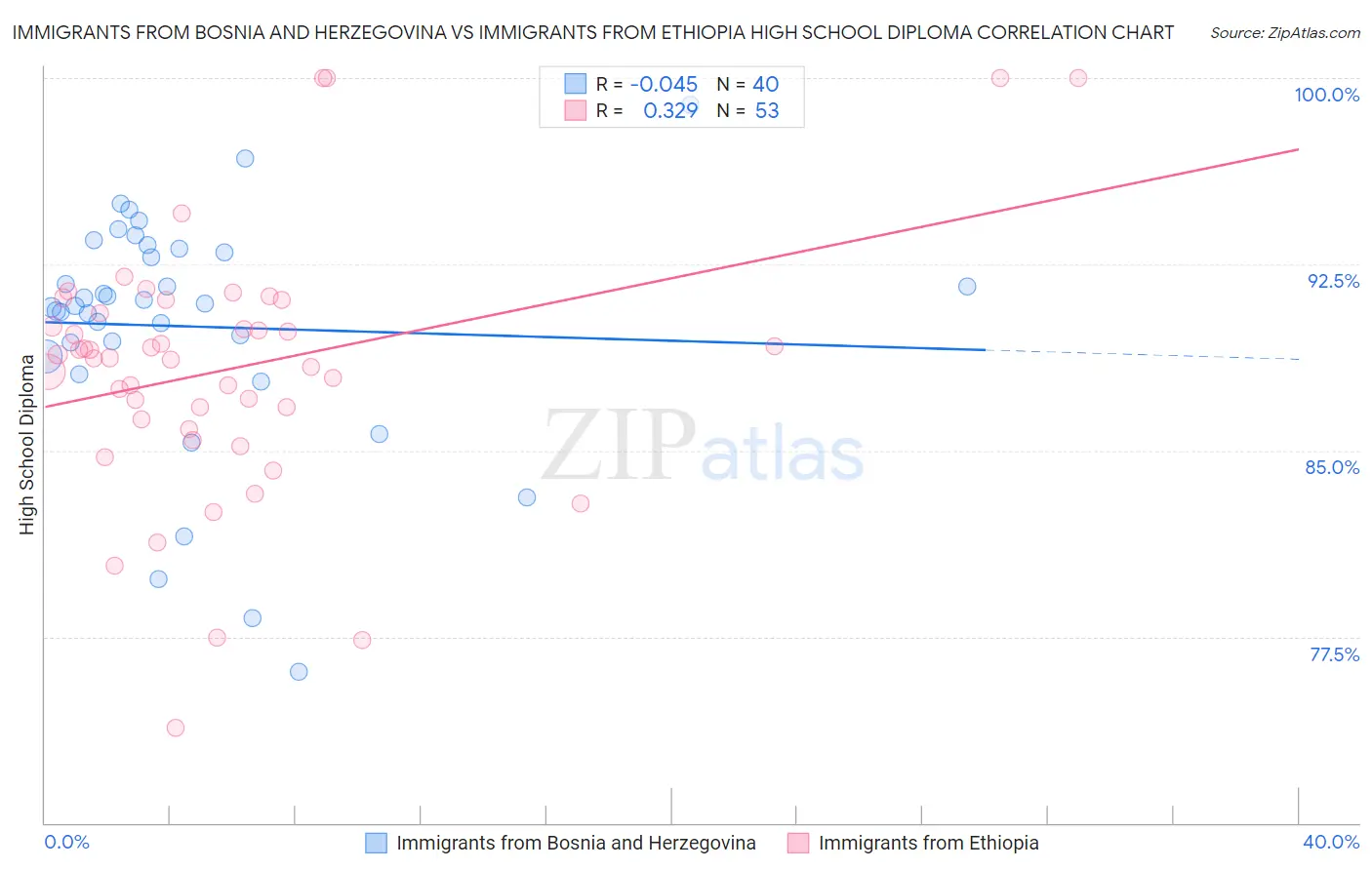 Immigrants from Bosnia and Herzegovina vs Immigrants from Ethiopia High School Diploma