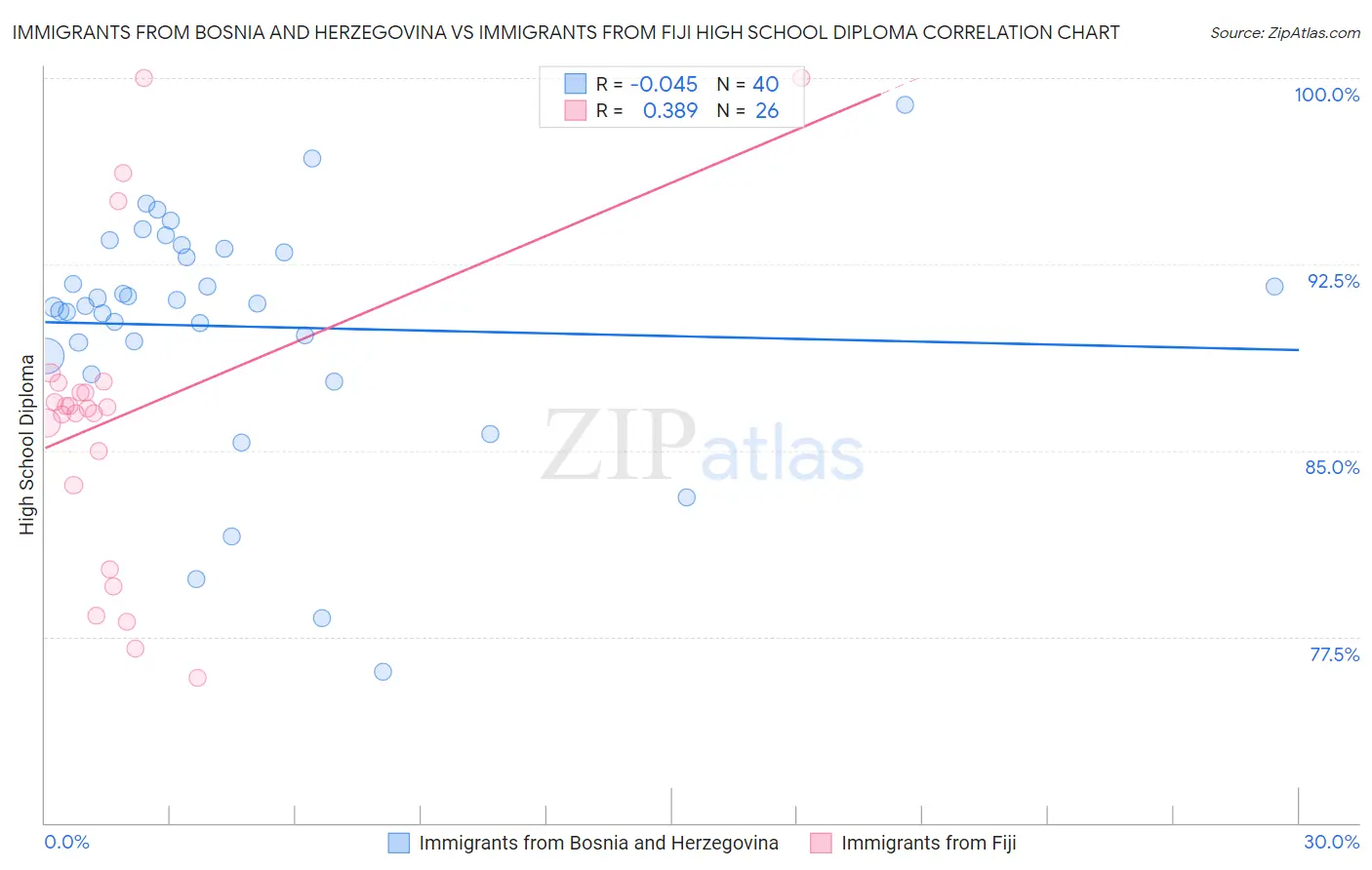 Immigrants from Bosnia and Herzegovina vs Immigrants from Fiji High School Diploma