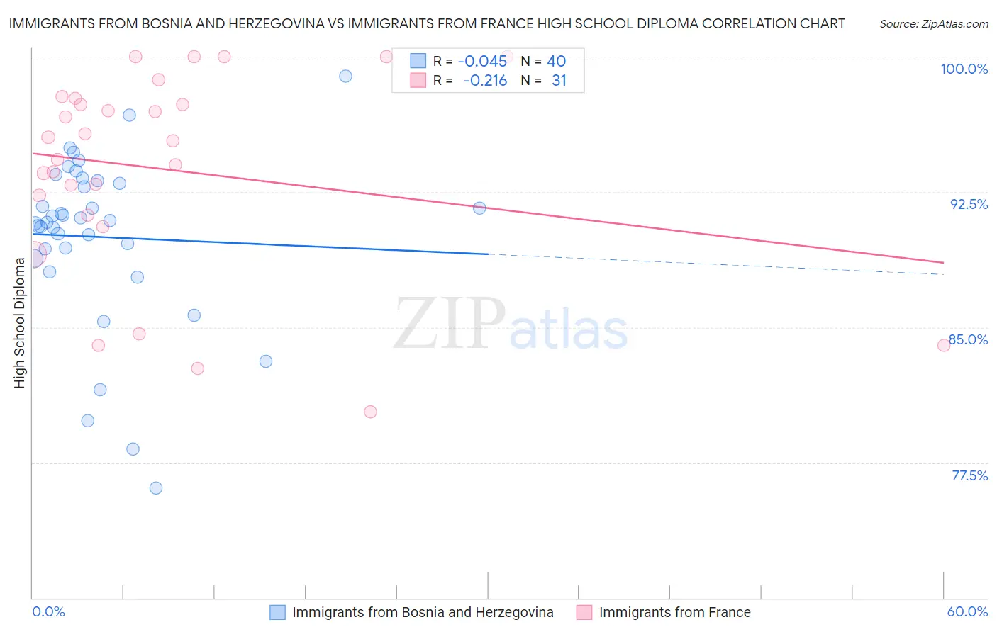 Immigrants from Bosnia and Herzegovina vs Immigrants from France High School Diploma