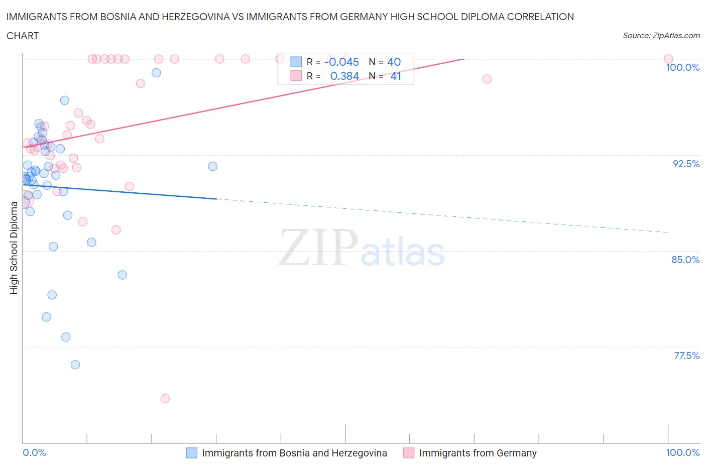 Immigrants from Bosnia and Herzegovina vs Immigrants from Germany High School Diploma