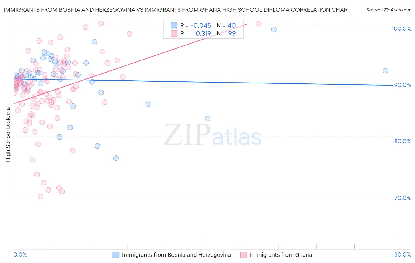 Immigrants from Bosnia and Herzegovina vs Immigrants from Ghana High School Diploma