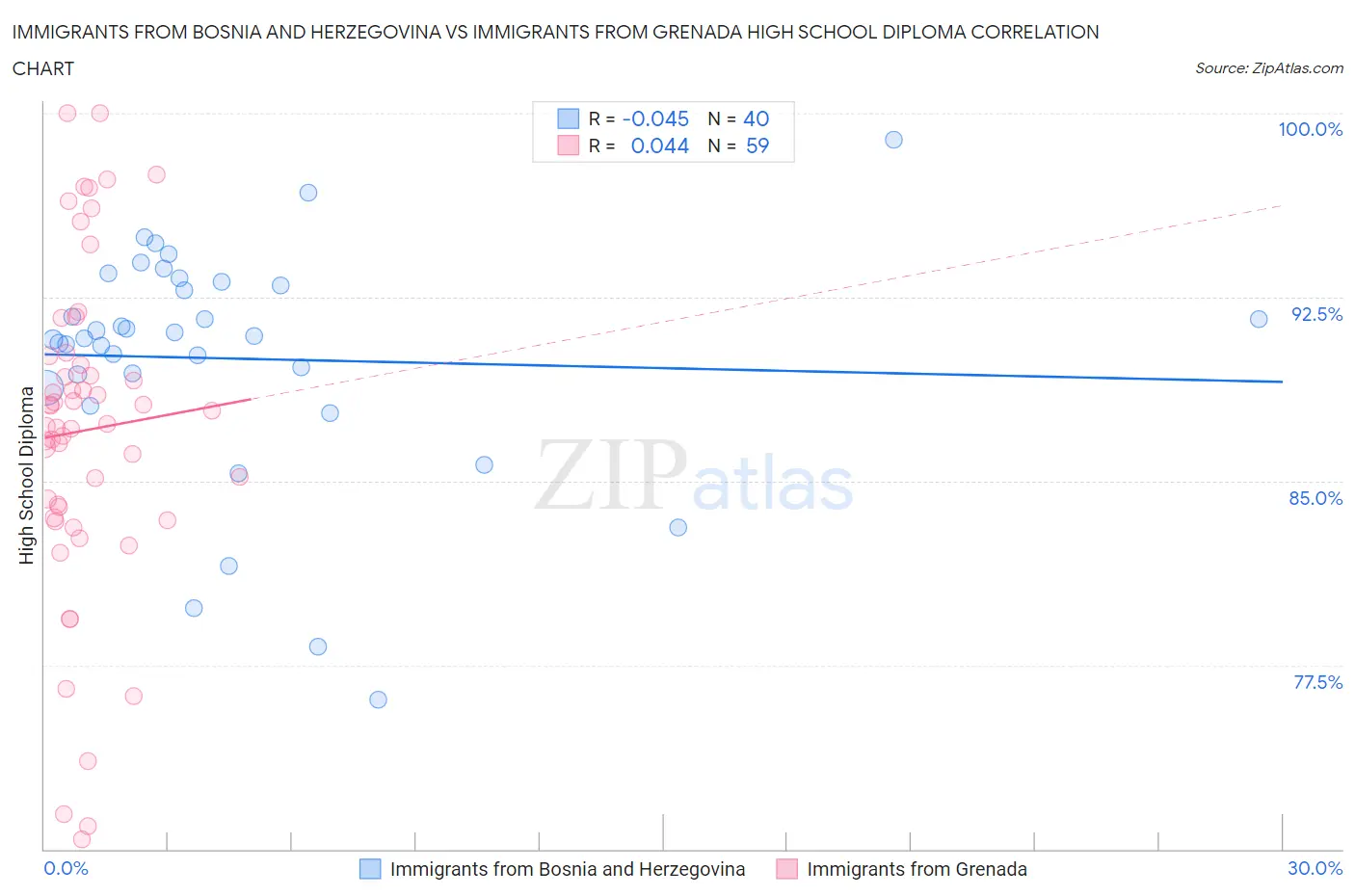 Immigrants from Bosnia and Herzegovina vs Immigrants from Grenada High School Diploma