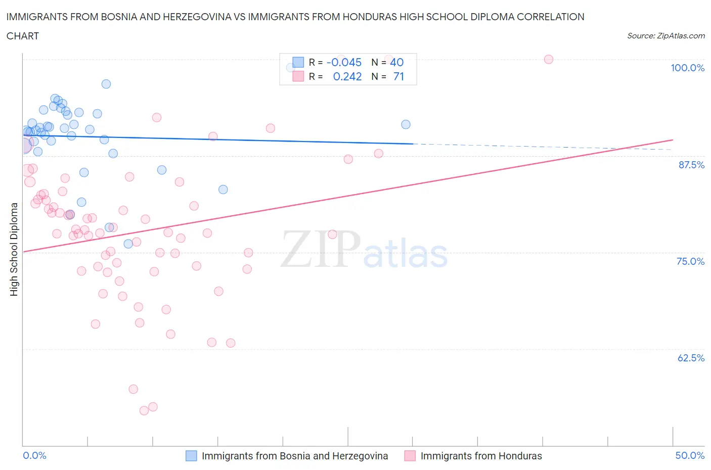 Immigrants from Bosnia and Herzegovina vs Immigrants from Honduras High School Diploma