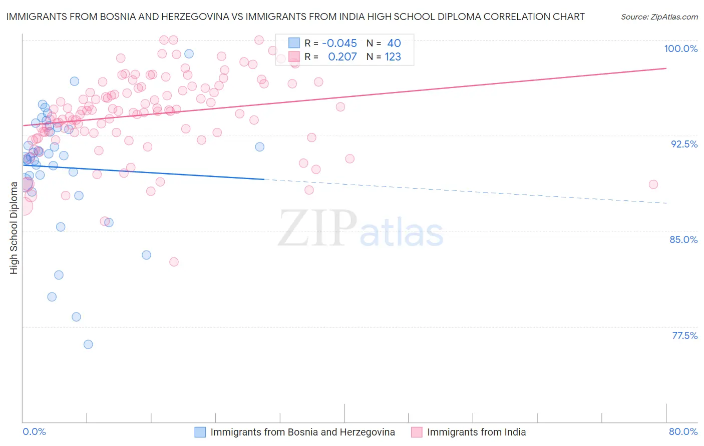 Immigrants from Bosnia and Herzegovina vs Immigrants from India High School Diploma