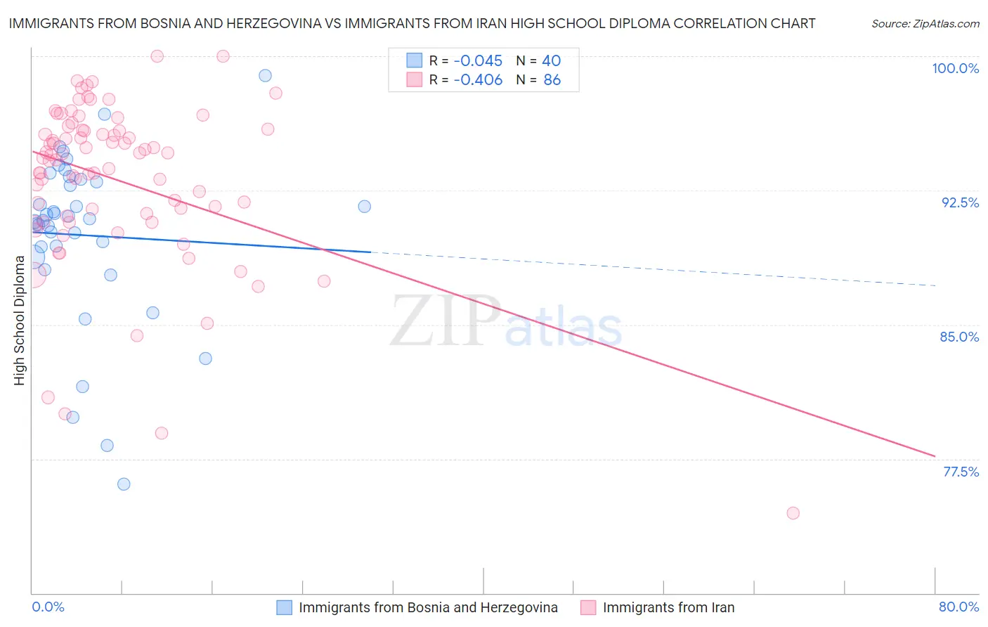 Immigrants from Bosnia and Herzegovina vs Immigrants from Iran High School Diploma