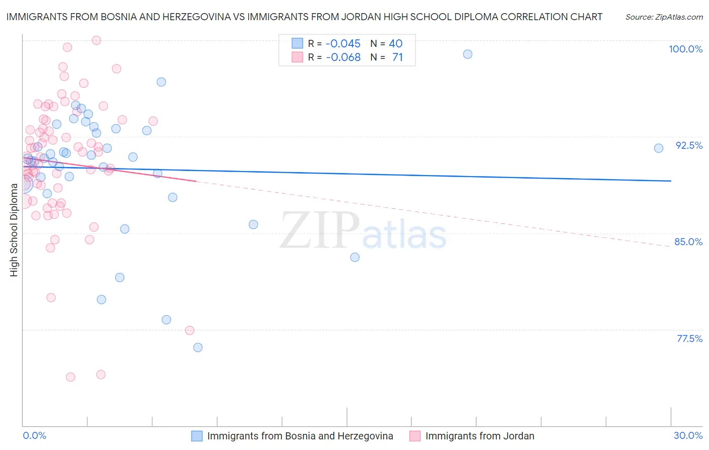 Immigrants from Bosnia and Herzegovina vs Immigrants from Jordan High School Diploma