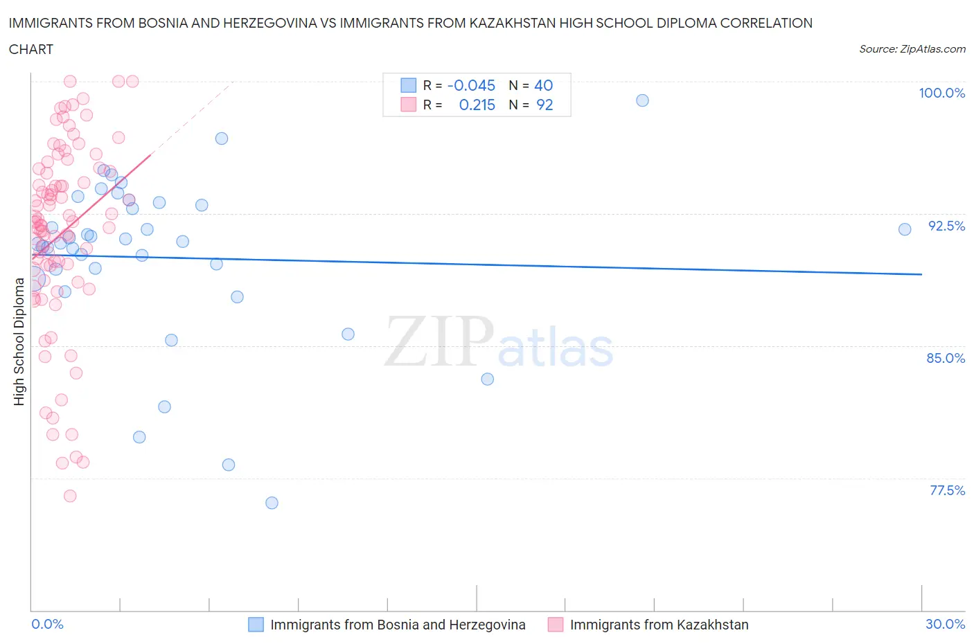Immigrants from Bosnia and Herzegovina vs Immigrants from Kazakhstan High School Diploma