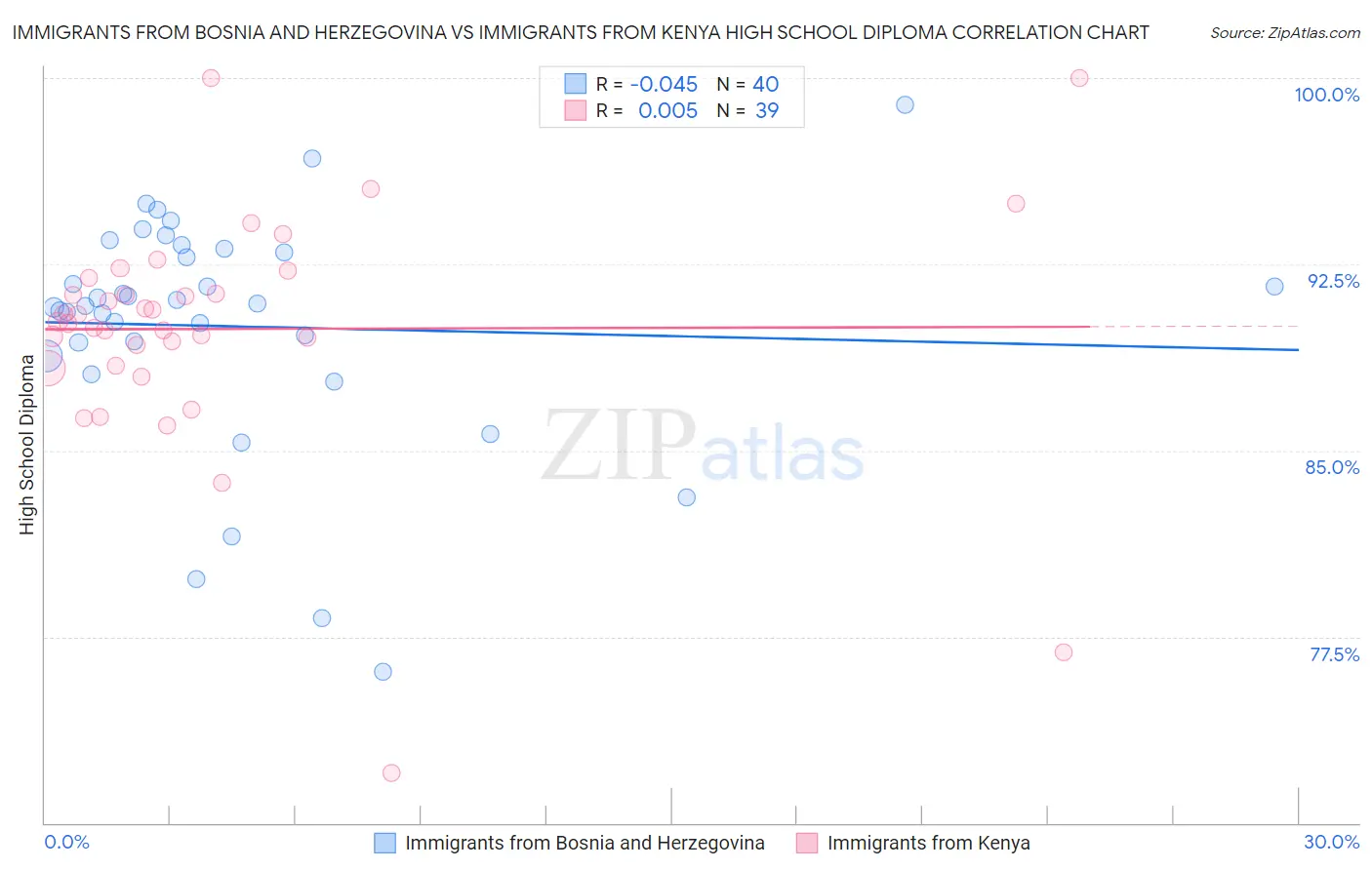 Immigrants from Bosnia and Herzegovina vs Immigrants from Kenya High School Diploma