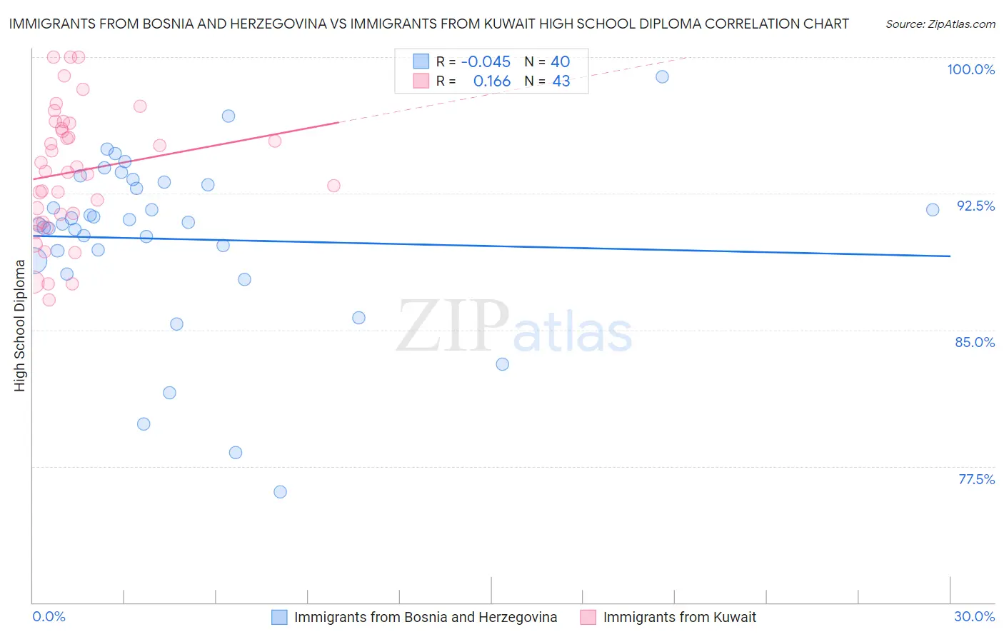 Immigrants from Bosnia and Herzegovina vs Immigrants from Kuwait High School Diploma