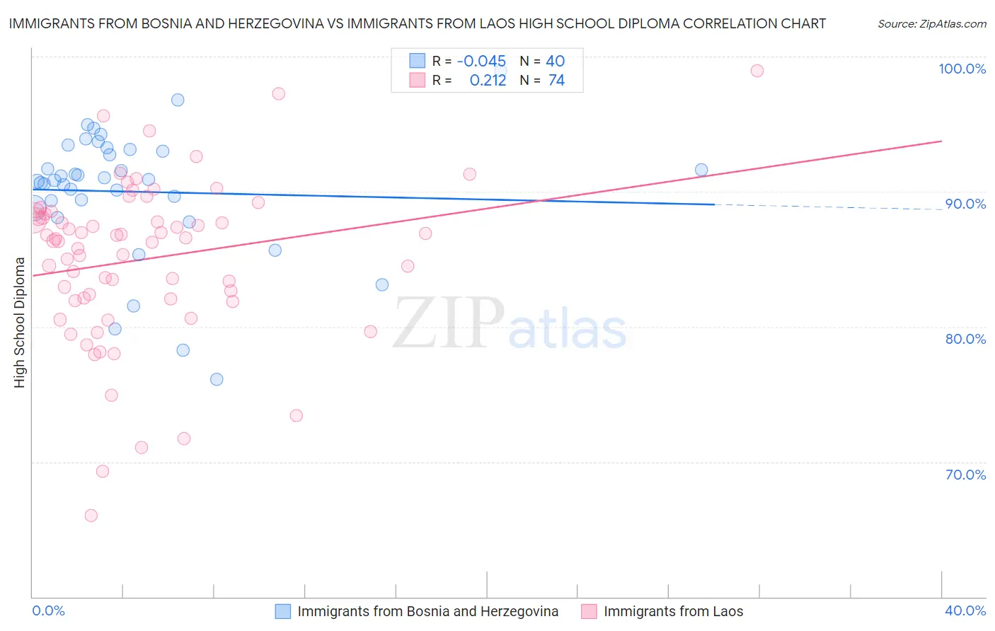 Immigrants from Bosnia and Herzegovina vs Immigrants from Laos High School Diploma