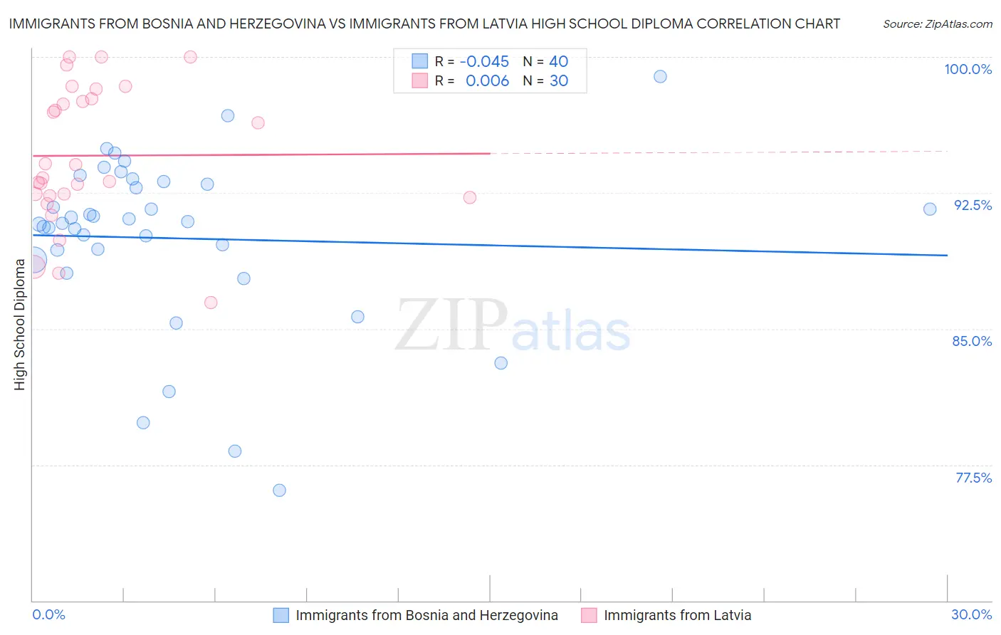 Immigrants from Bosnia and Herzegovina vs Immigrants from Latvia High School Diploma