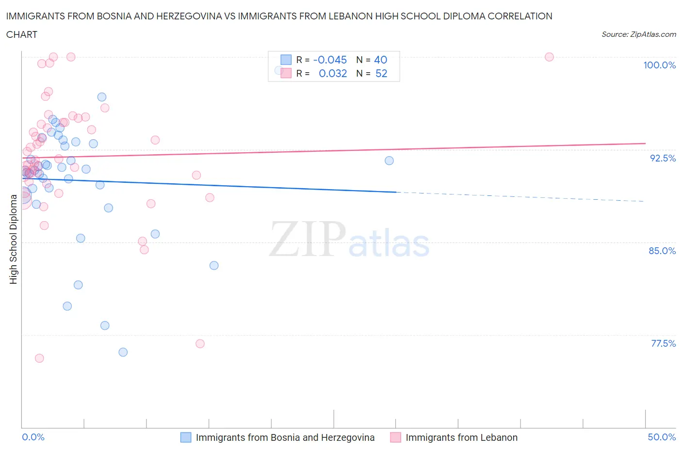 Immigrants from Bosnia and Herzegovina vs Immigrants from Lebanon High School Diploma