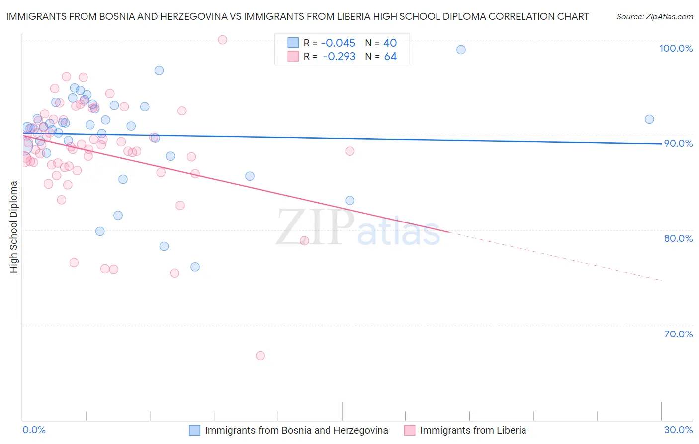 Immigrants from Bosnia and Herzegovina vs Immigrants from Liberia High School Diploma