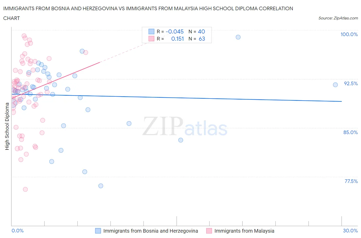 Immigrants from Bosnia and Herzegovina vs Immigrants from Malaysia High School Diploma